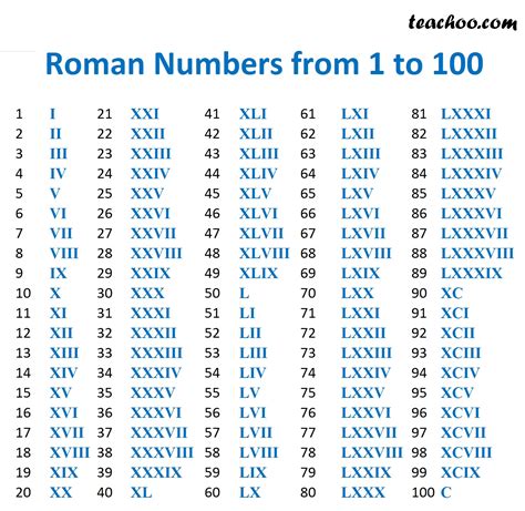 roman lv|how to write lv numerals.